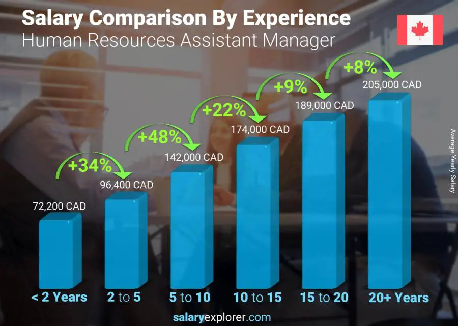 Salary comparison by years of experience yearly Nova Scotia Human Resources Assistant Manager