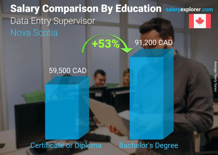 Salary comparison by education level yearly Nova Scotia Data Entry Supervisor