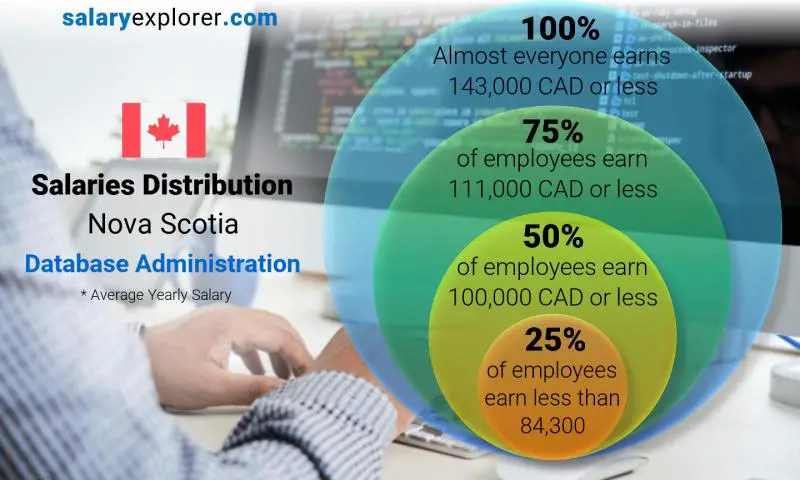 Median and salary distribution Nova Scotia Database Administration yearly