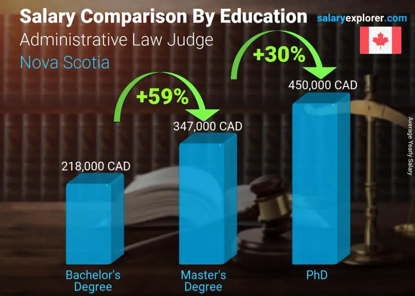 Salary comparison by education level yearly Nova Scotia Administrative Law Judge