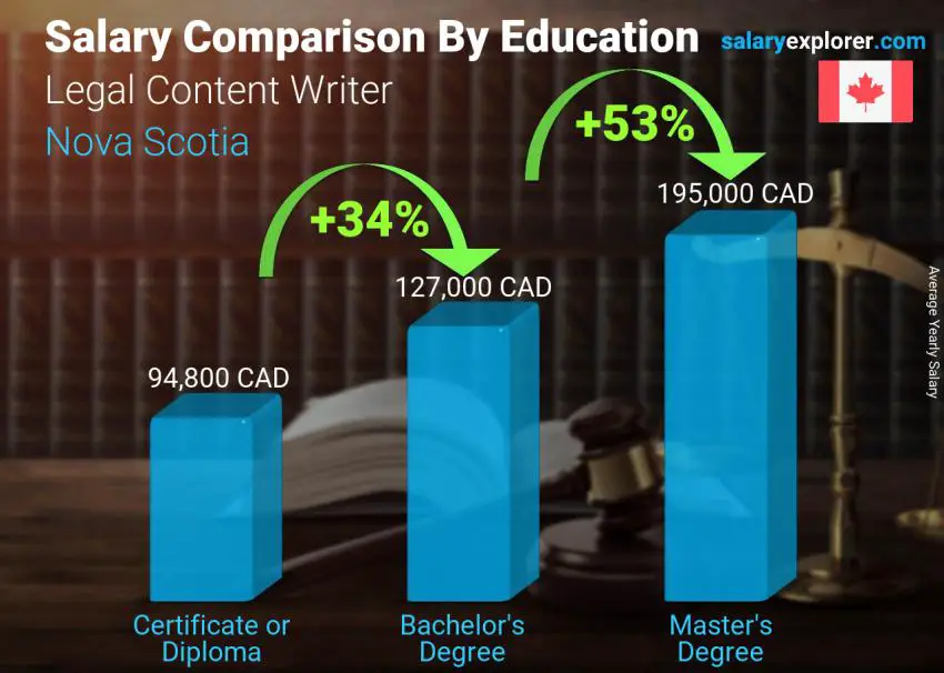 Salary comparison by education level yearly Nova Scotia Legal Content Writer