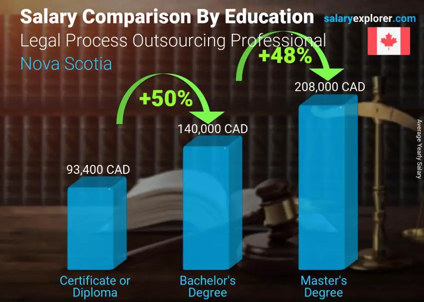 Salary comparison by education level yearly Nova Scotia Legal Process Outsourcing Professional