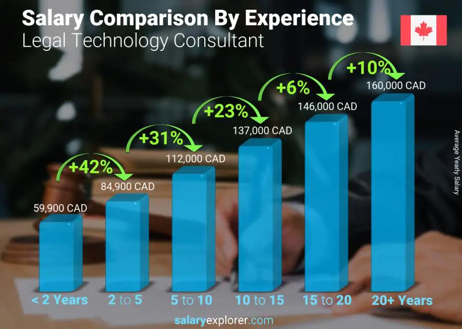 Salary comparison by years of experience yearly Nova Scotia Legal Technology Consultant