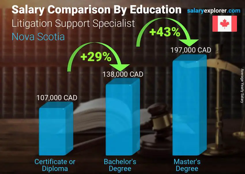 Salary comparison by education level yearly Nova Scotia Litigation Support Specialist