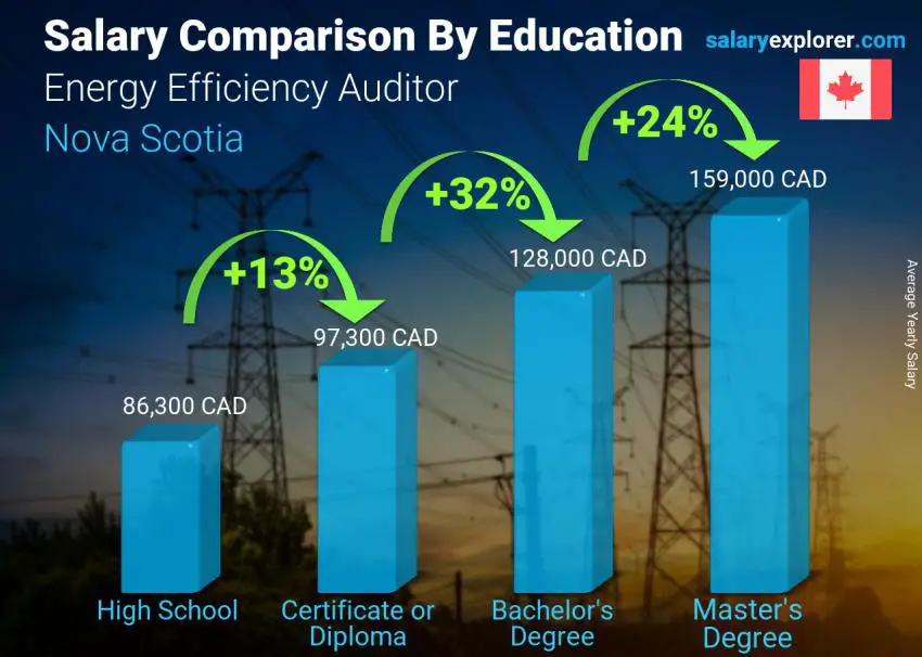 Salary comparison by education level yearly Nova Scotia Energy Efficiency Auditor