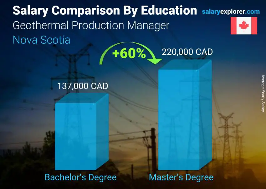 Salary comparison by education level yearly Nova Scotia Geothermal Production Manager