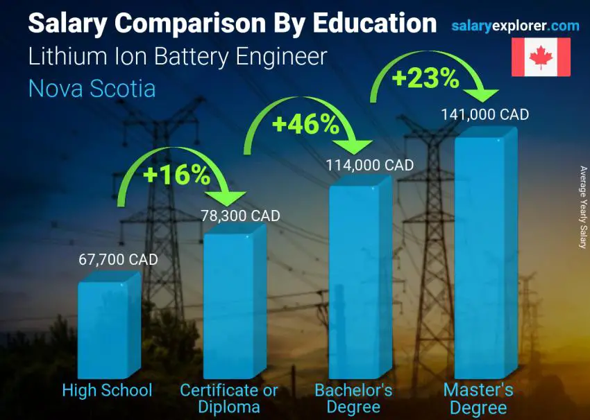 Salary comparison by education level yearly Nova Scotia Lithium Ion Battery Engineer