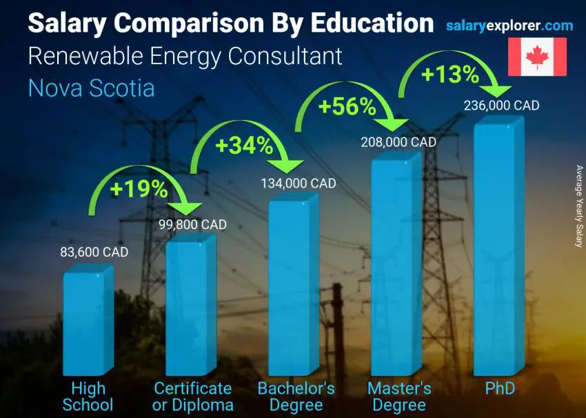 Salary comparison by education level yearly Nova Scotia Renewable Energy Consultant