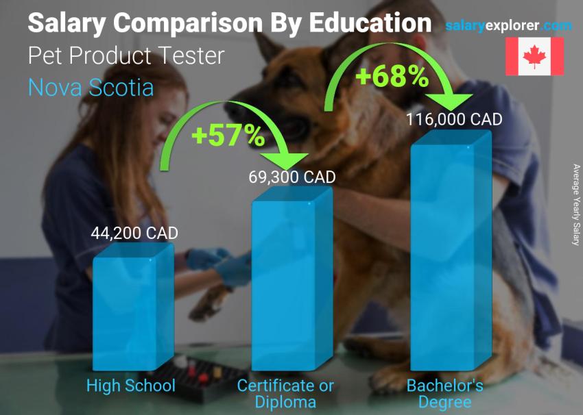 Salary comparison by education level yearly Nova Scotia Pet Product Tester