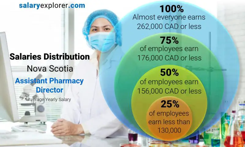 Median and salary distribution Nova Scotia Assistant Pharmacy Director yearly