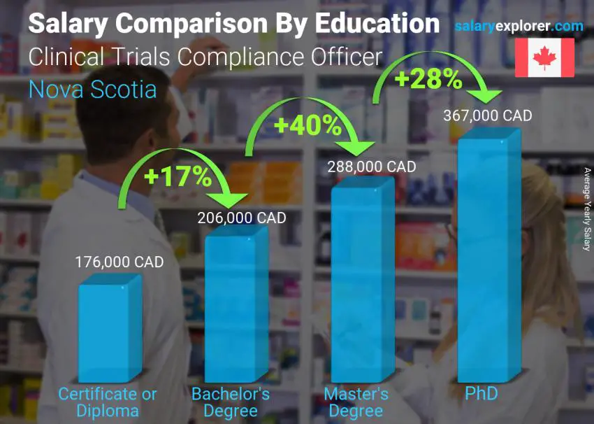 Salary comparison by education level yearly Nova Scotia Clinical Trials Compliance Officer