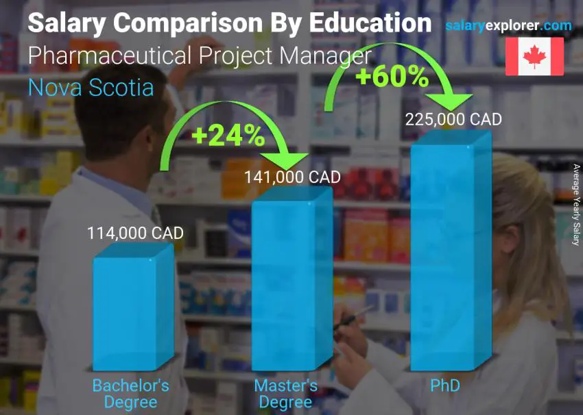 Salary comparison by education level yearly Nova Scotia Pharmaceutical Project Manager