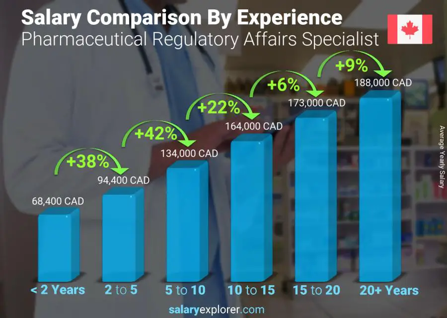 Salary comparison by years of experience yearly Nova Scotia Pharmaceutical Regulatory Affairs Specialist