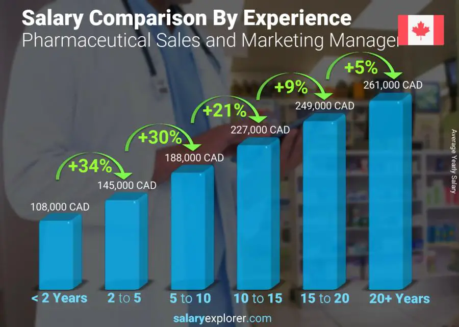 Salary comparison by years of experience yearly Nova Scotia Pharmaceutical Sales and Marketing Manager