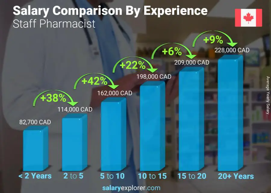 Salary comparison by years of experience yearly Nova Scotia Staff Pharmacist