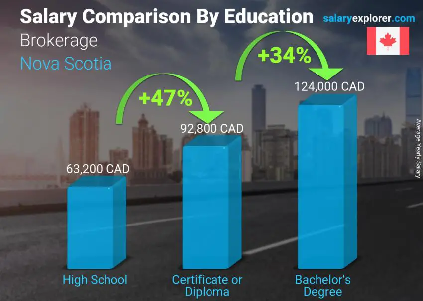 Salary comparison by education level yearly Nova Scotia Brokerage