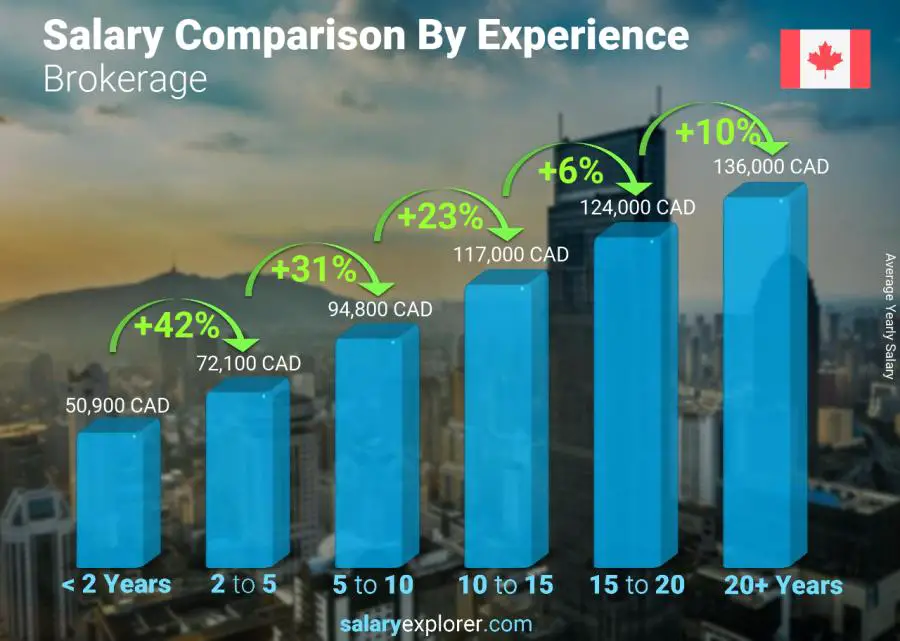 Salary comparison by years of experience yearly Nova Scotia Brokerage