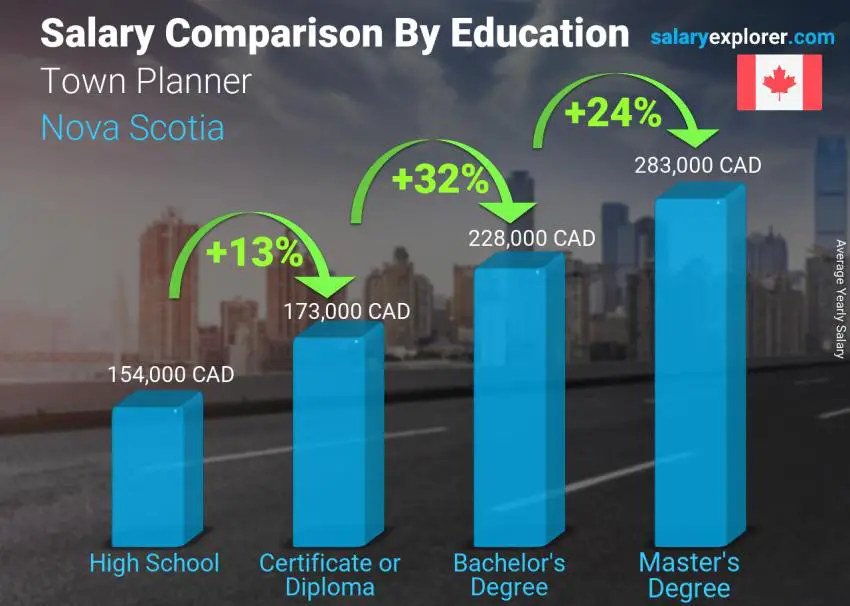 Salary comparison by education level yearly Nova Scotia Town Planner