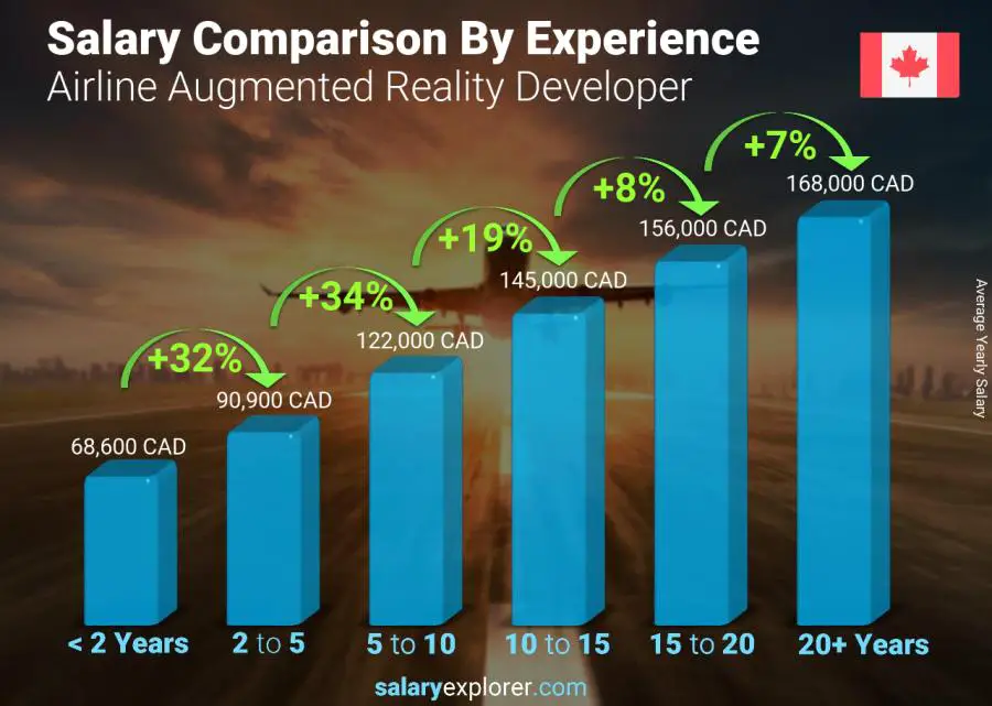 Salary comparison by years of experience yearly Nunavut Airline Augmented Reality Developer