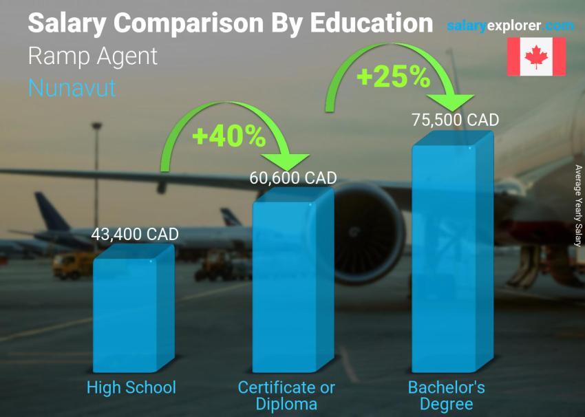 Salary comparison by education level yearly Nunavut Ramp Agent