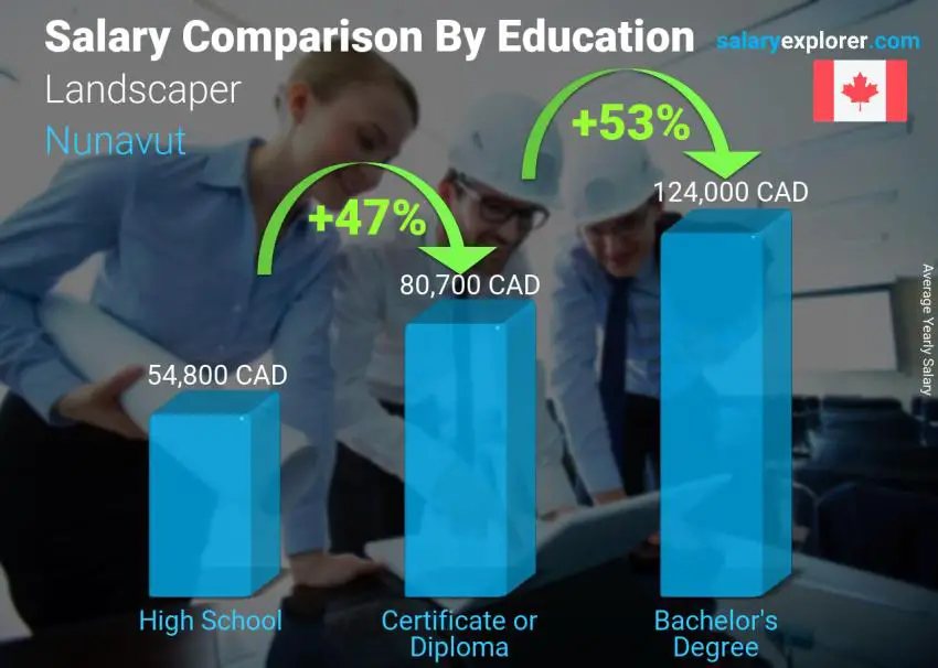 Salary comparison by education level yearly Nunavut Landscaper