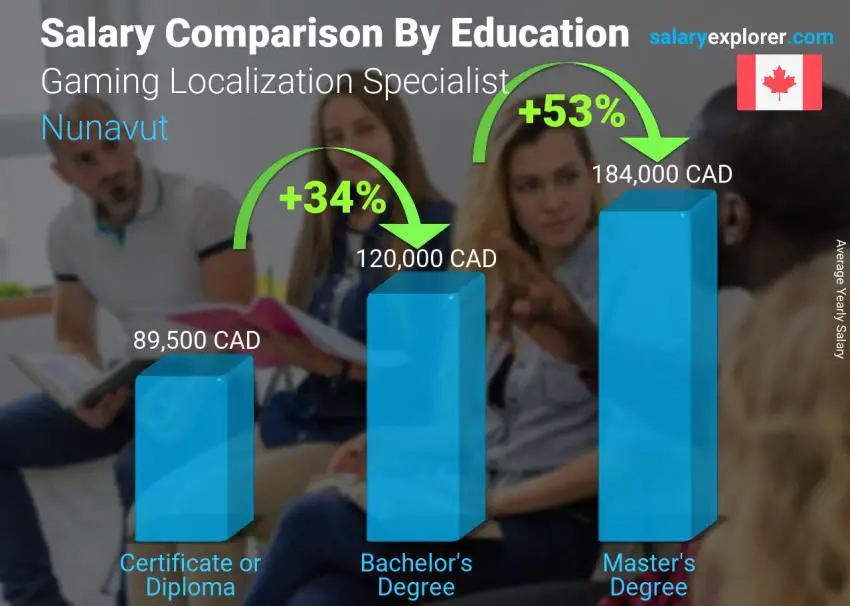 Salary comparison by education level yearly Nunavut Gaming Localization Specialist