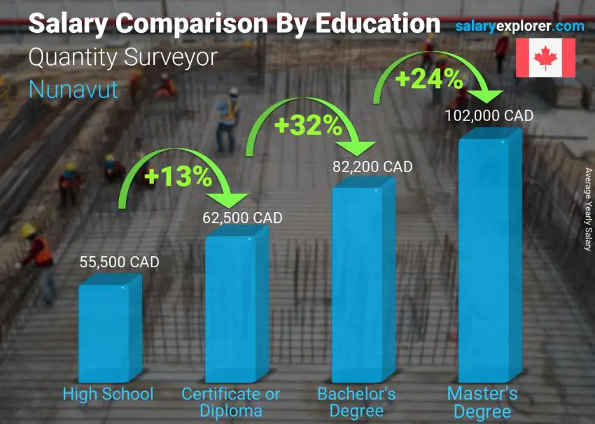 Salary comparison by education level yearly Nunavut Quantity Surveyor