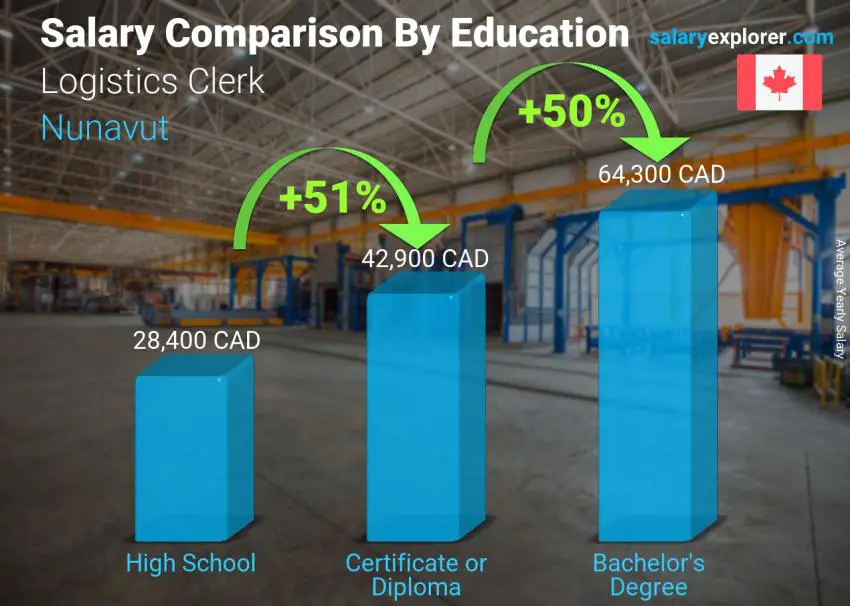 Salary comparison by education level yearly Nunavut Logistics Clerk