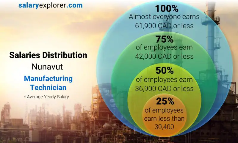 Median and salary distribution Nunavut Manufacturing Technician yearly