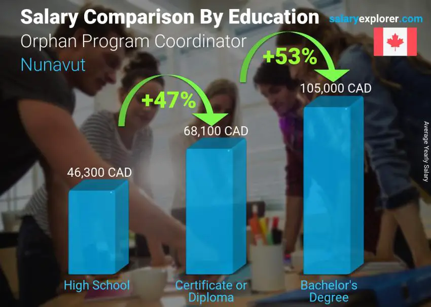 Salary comparison by education level yearly Nunavut Orphan Program Coordinator