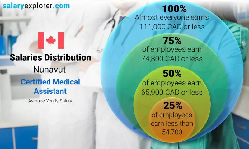 Median and salary distribution Nunavut Certified Medical Assistant yearly