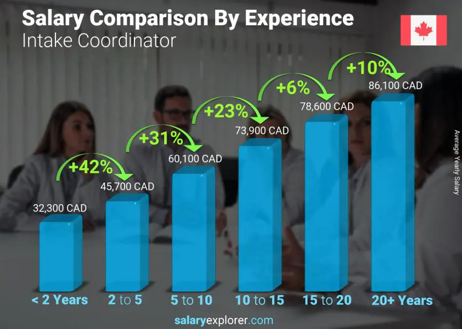 Salary comparison by years of experience yearly Nunavut Intake Coordinator