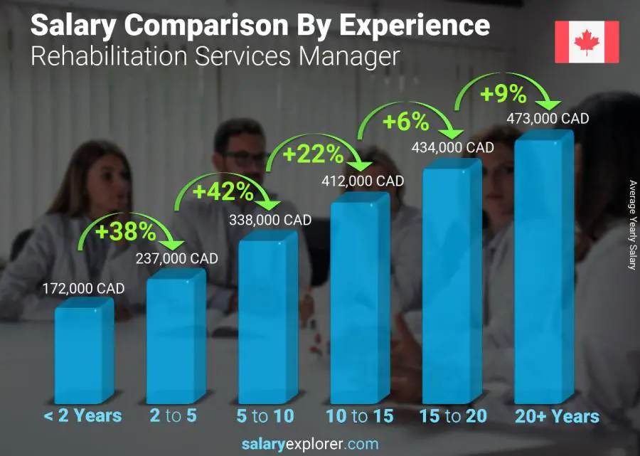 Salary comparison by years of experience yearly Nunavut Rehabilitation Services Manager