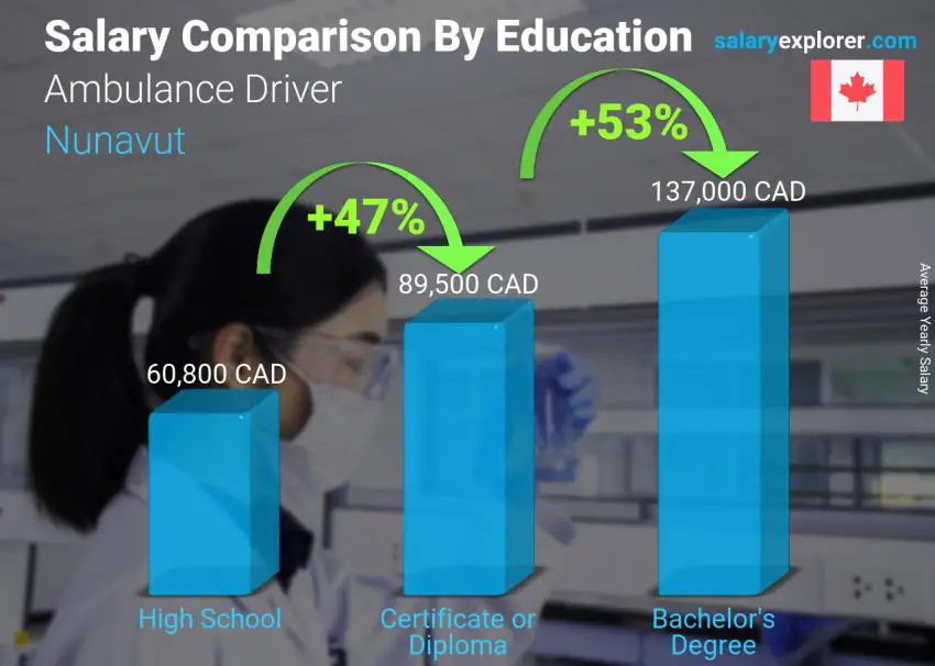 Salary comparison by education level yearly Nunavut Ambulance Driver