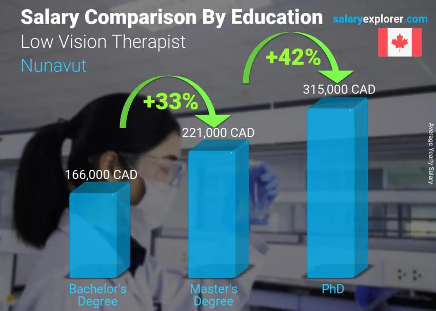 Salary comparison by education level yearly Nunavut Low Vision Therapist