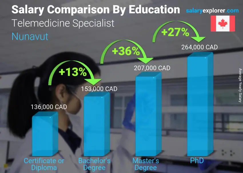 Salary comparison by education level yearly Nunavut Telemedicine Specialist