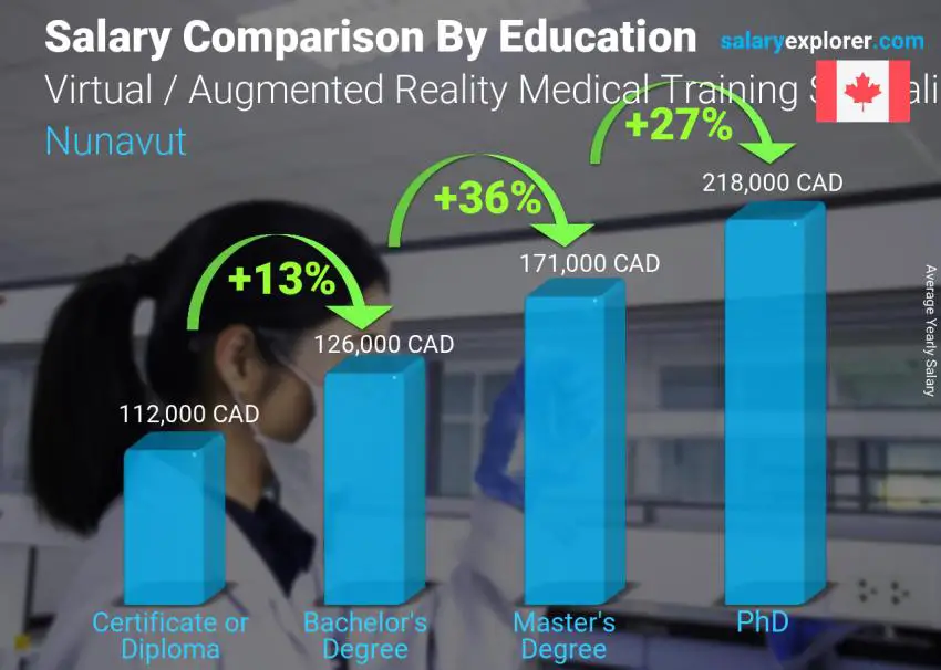 Salary comparison by education level yearly Nunavut Virtual / Augmented Reality Medical Training Specialist