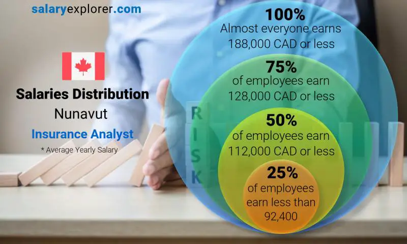 Median and salary distribution Nunavut Insurance Analyst yearly