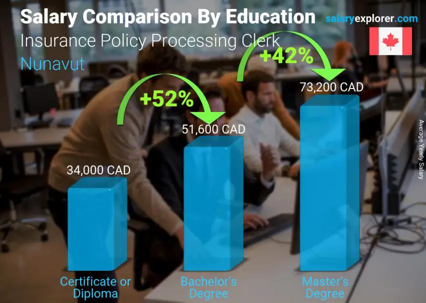 Salary comparison by education level yearly Nunavut Insurance Policy Processing Clerk