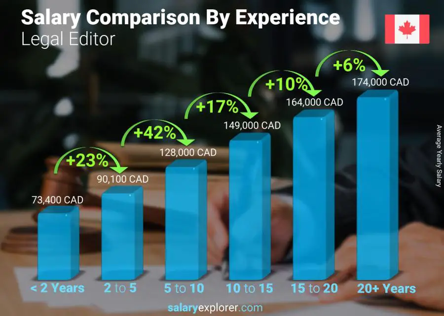 Salary comparison by years of experience yearly Nunavut Legal Editor