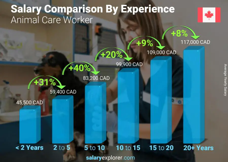 Salary comparison by years of experience yearly Nunavut Animal Care Worker