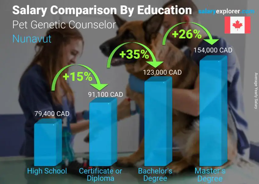 Salary comparison by education level yearly Nunavut Pet Genetic Counselor