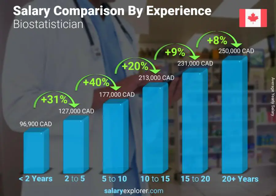 Salary comparison by years of experience yearly Nunavut Biostatistician