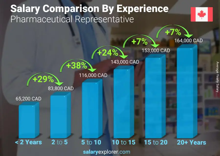 Salary comparison by years of experience yearly Nunavut Pharmaceutical Representative