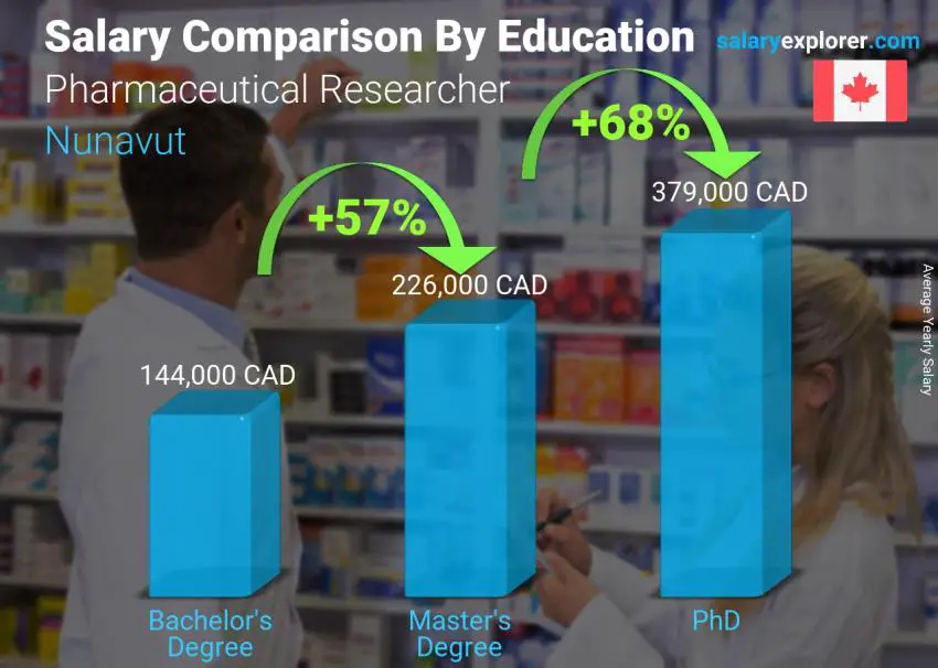 Salary comparison by education level yearly Nunavut Pharmaceutical Researcher