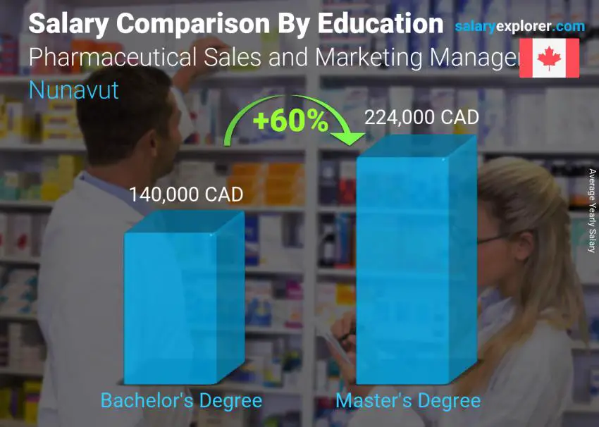 Salary comparison by education level yearly Nunavut Pharmaceutical Sales and Marketing Manager