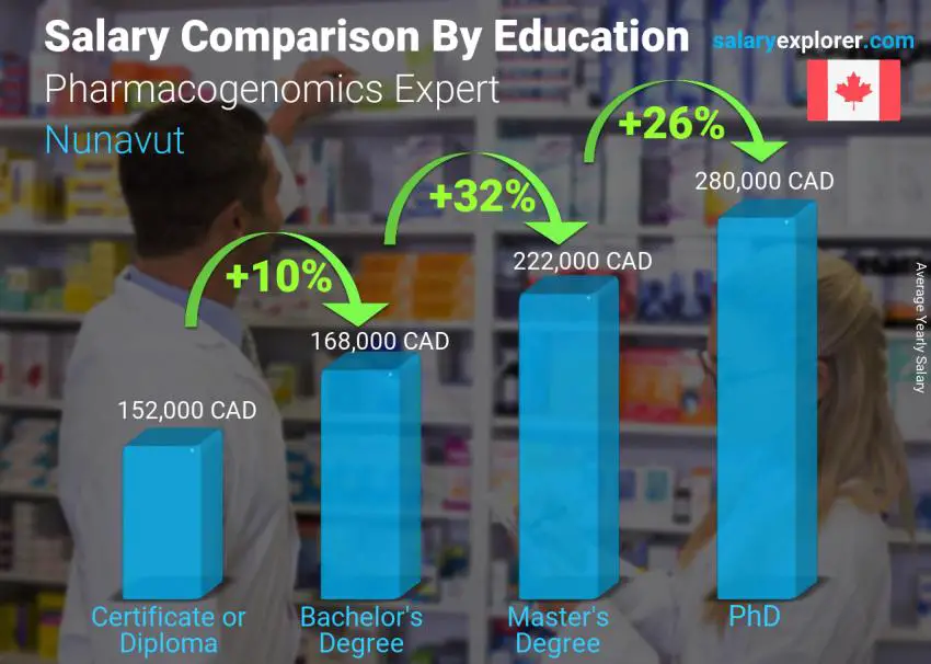 Salary comparison by education level yearly Nunavut Pharmacogenomics Expert