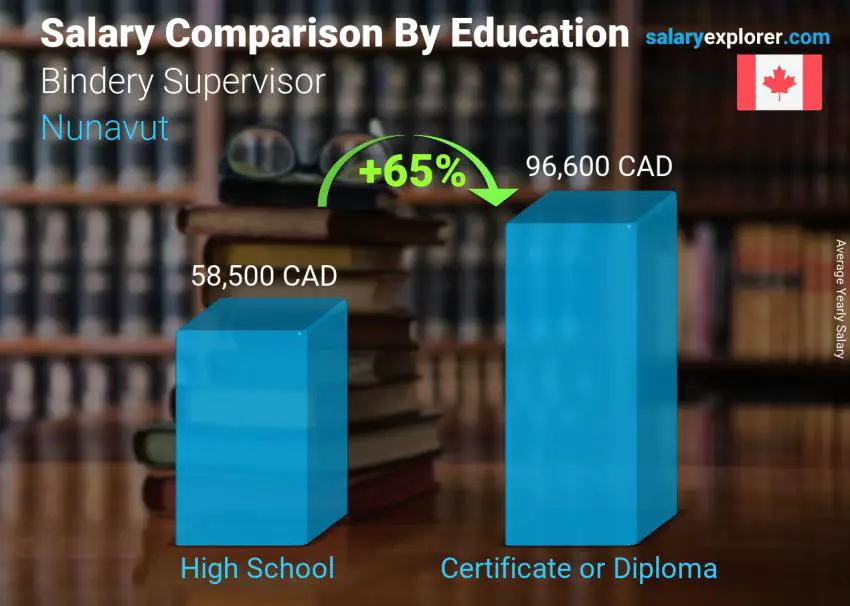 Salary comparison by education level yearly Nunavut Bindery Supervisor