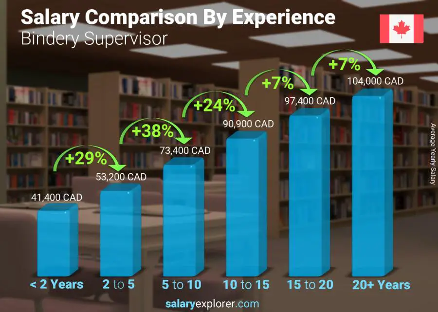 Salary comparison by years of experience yearly Nunavut Bindery Supervisor