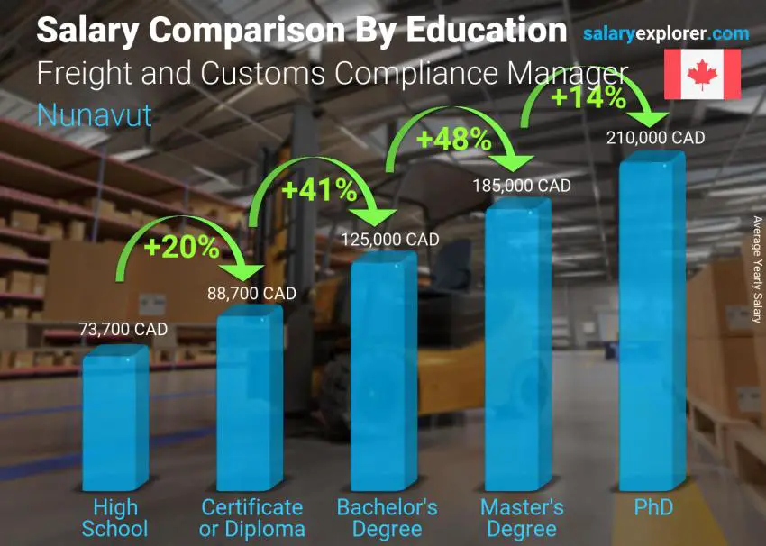 Salary comparison by education level yearly Nunavut Freight and Customs Compliance Manager